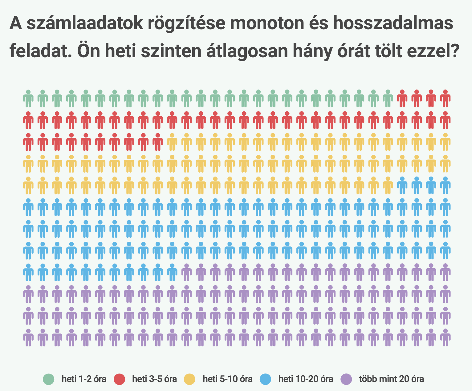Nem megszünteti, felértékeli a könyvelők munkáját a digitalizáció (OTP eBIZ cikke)